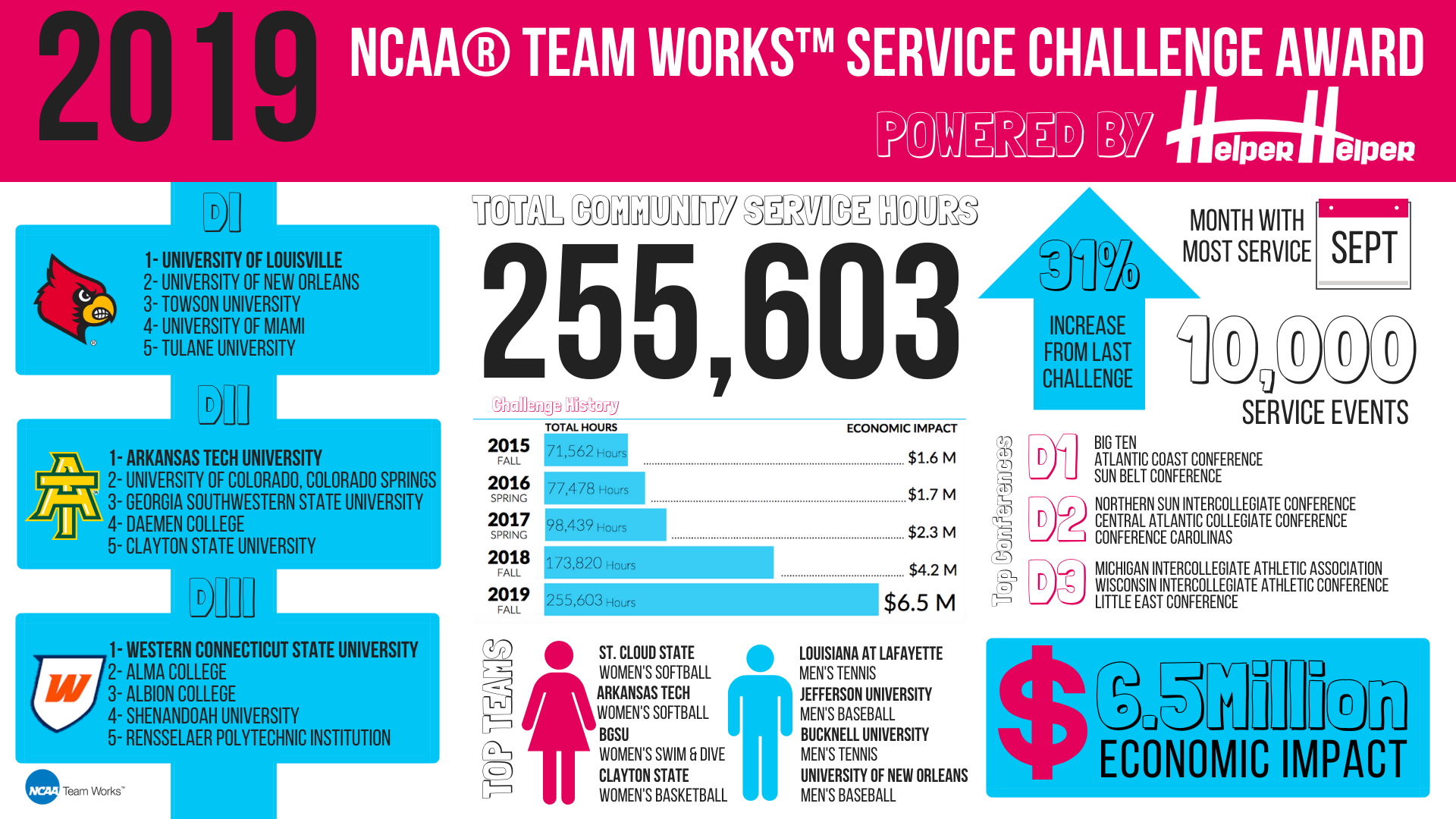 infographic NCAA student-athlete community service data