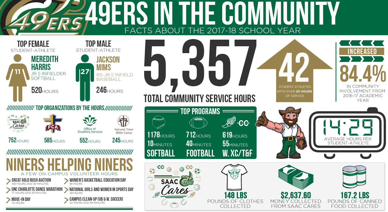 UNC Charlotte impacted the community through student athlete development.