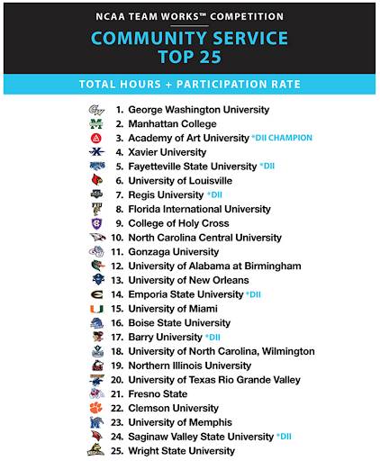 Top 25 NCAA schools in community service