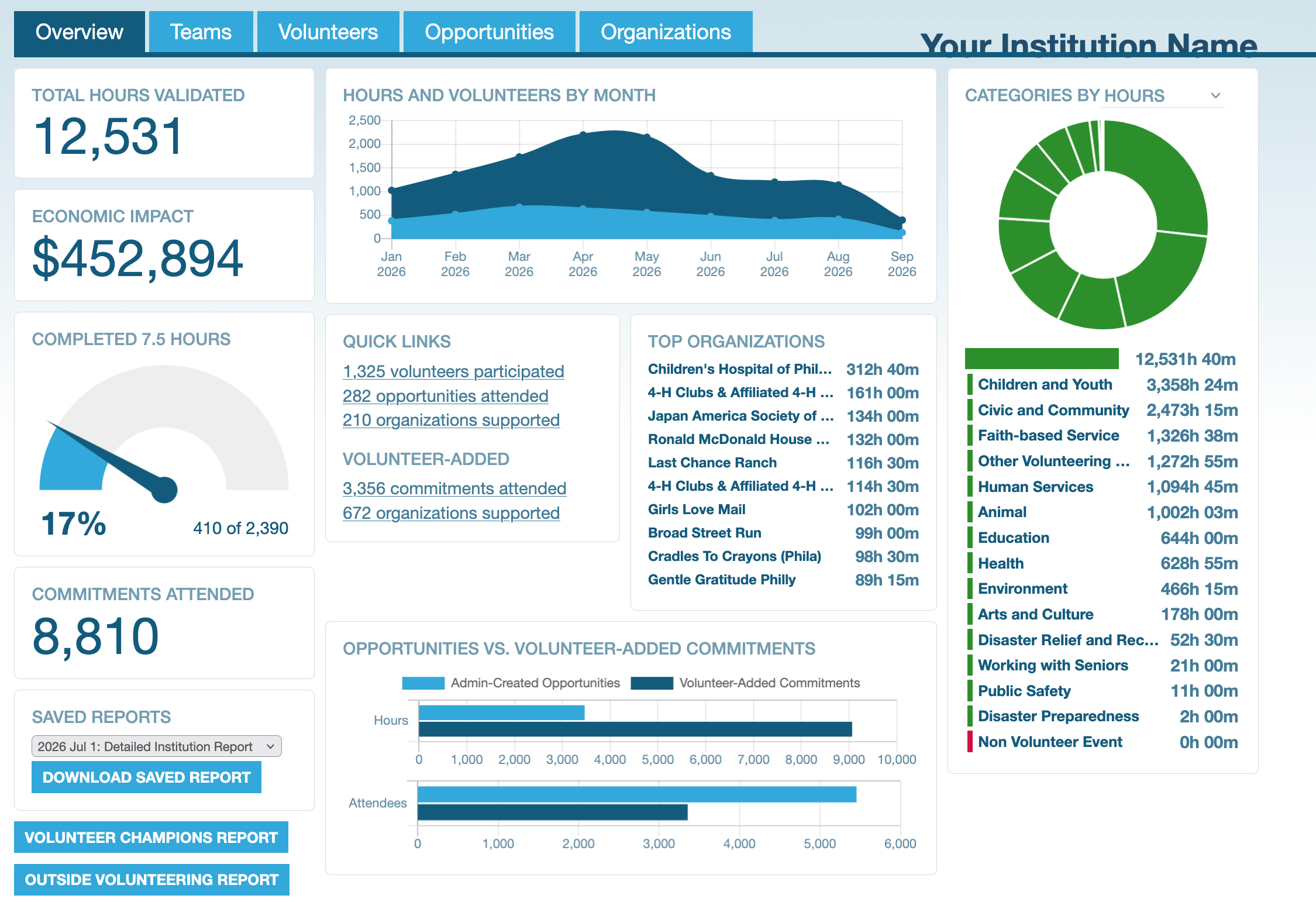 The Reports Overview dashboard showing total hours validated, economic impact, a completion gauge, commitments attended, hours and volunteers by month, quick links, top organizations, an opportunities versus volunteer-added commitments comparison, and a categories-by-hours donut chart with a full category breakdown.