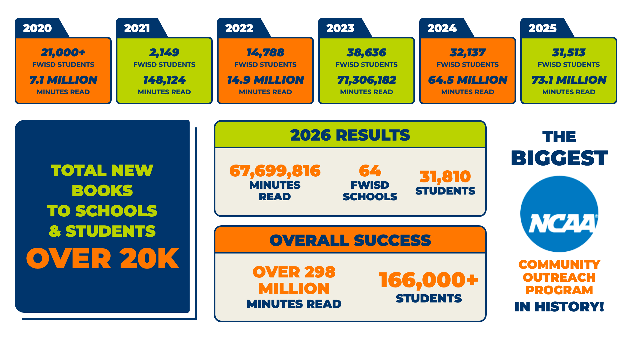 Program history: over 298 million minutes read by more than 166,000 students since 2020